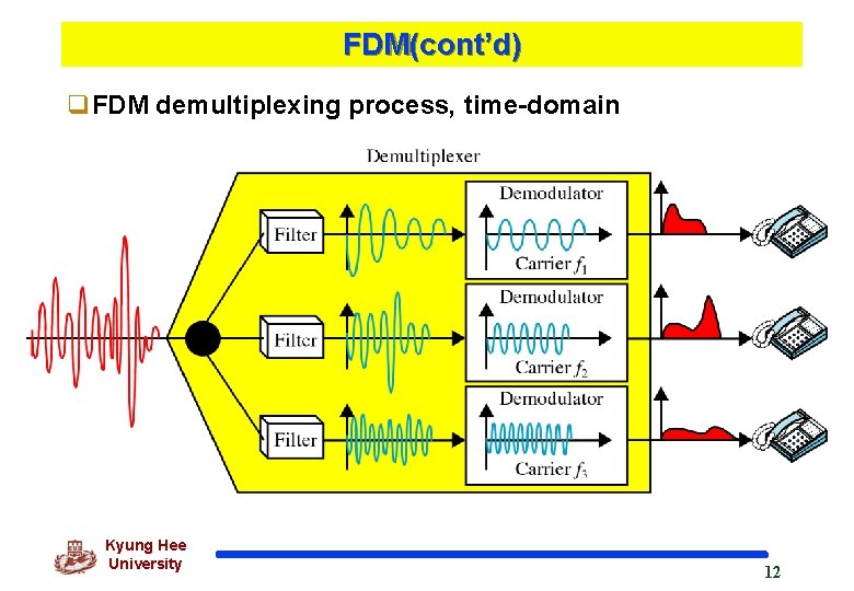 FDM(cont’d) q. FDM demultiplexing process, time-domain Kyung Hee University 12 