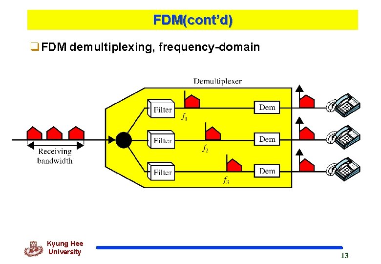 FDM(cont’d) q. FDM demultiplexing, frequency-domain Kyung Hee University 13 