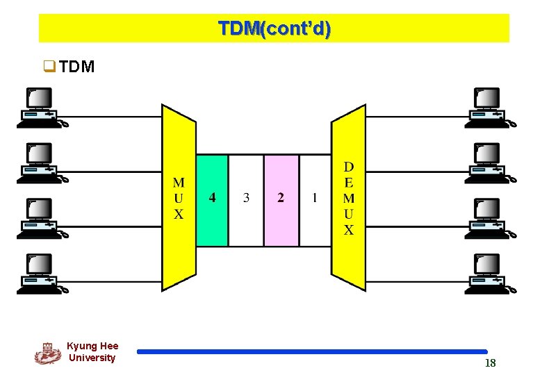 TDM(cont’d) q. TDM Kyung Hee University 18 