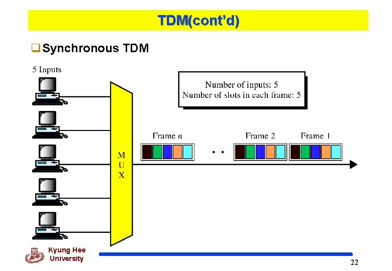 TDM(cont’d) q. Synchronous TDM Kyung Hee University 22 