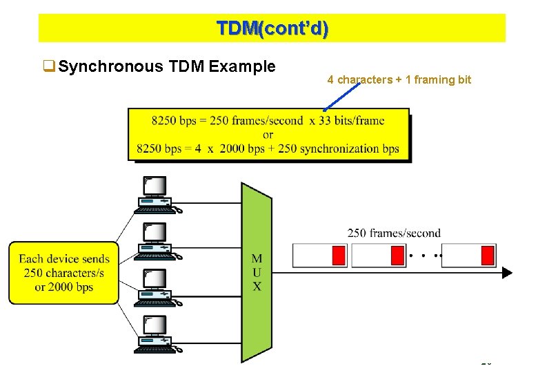 TDM(cont’d) q. Synchronous TDM Example Kyung Hee University 4 characters + 1 framing bit
