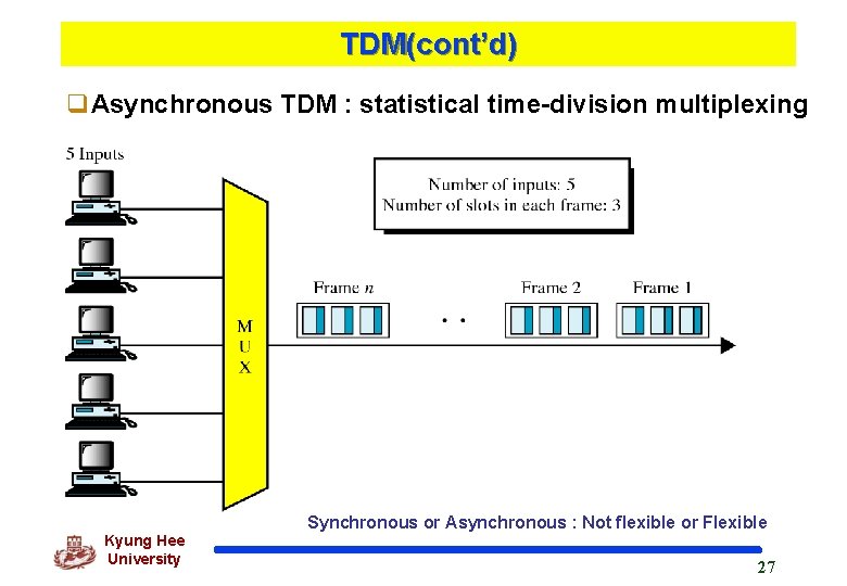 TDM(cont’d) q. Asynchronous TDM : statistical time-division multiplexing Synchronous or Asynchronous : Not flexible