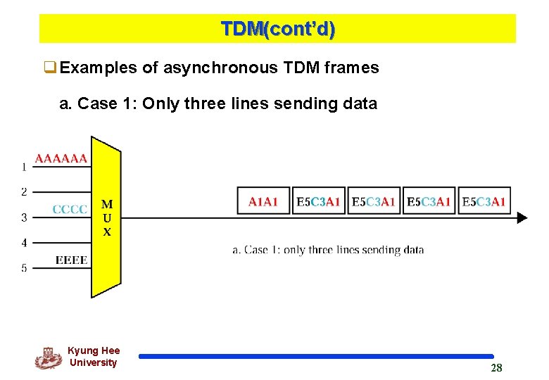 TDM(cont’d) q. Examples of asynchronous TDM frames a. Case 1: Only three lines sending
