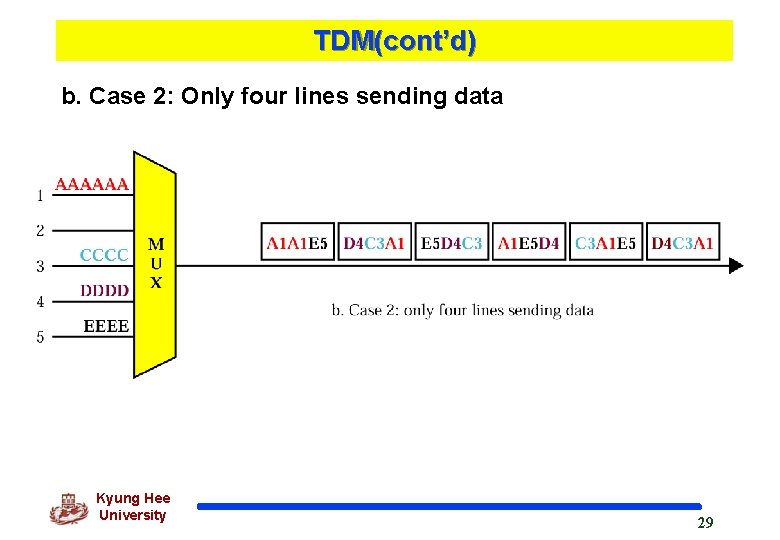 TDM(cont’d) b. Case 2: Only four lines sending data Kyung Hee University 29 