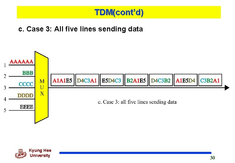 TDM(cont’d) c. Case 3: All five lines sending data Kyung Hee University 30 