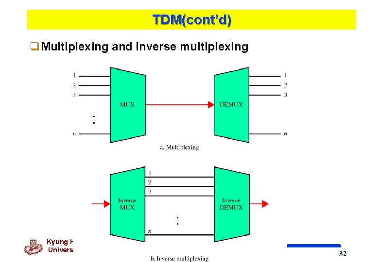 TDM(cont’d) q. Multiplexing and inverse multiplexing Kyung Hee University 32 