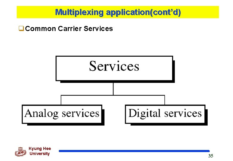 Multiplexing application(cont’d) q. Common Carrier Services Kyung Hee University 35 
