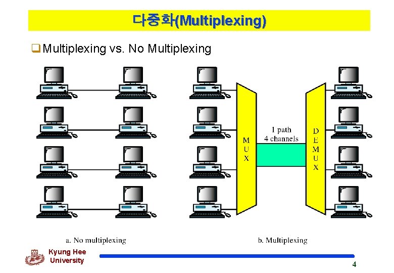 다중화(Multiplexing) q. Multiplexing vs. No Multiplexing Kyung Hee University 4 