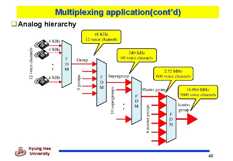 Multiplexing application(cont’d) q. Analog hierarchy Kyung Hee University 40 