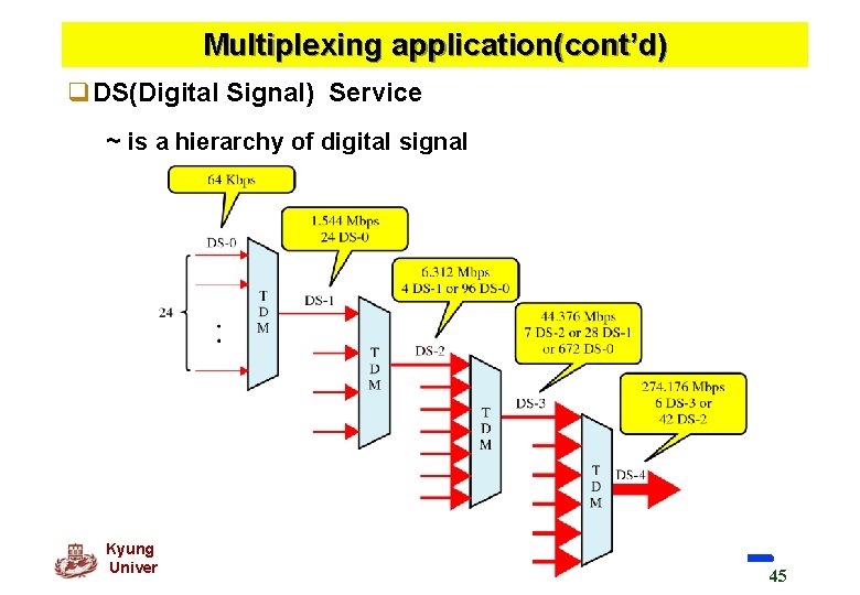 Multiplexing application(cont’d) q. DS(Digital Signal) Service ~ is a hierarchy of digital signal Kyung