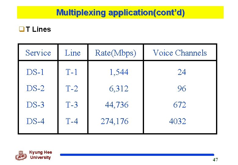 Multiplexing application(cont’d) q. T Lines Service Line DS-1 T-1 1, 544 24 DS-2 T-2
