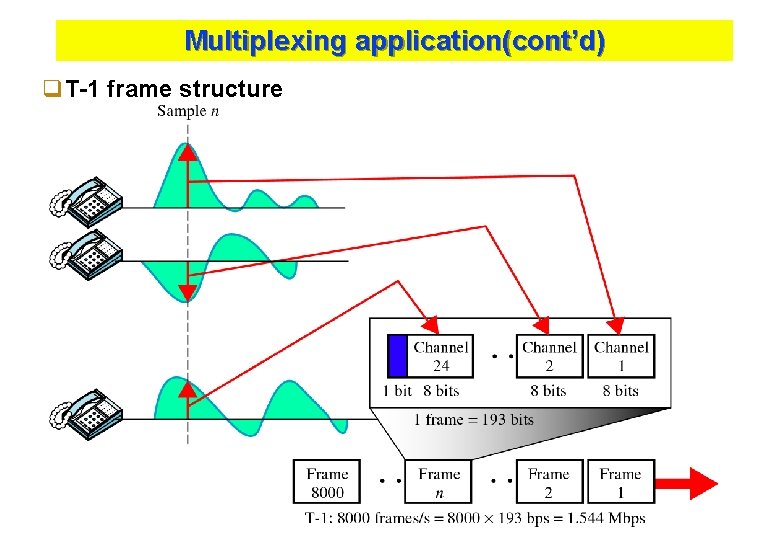 Multiplexing application(cont’d) q. T-1 frame structure Kyung Hee University 49 