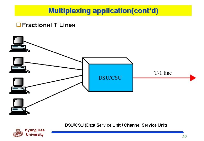 Multiplexing application(cont’d) q. Fractional T Lines DSU/CSU (Data Service Unit / Channel Service Unit)