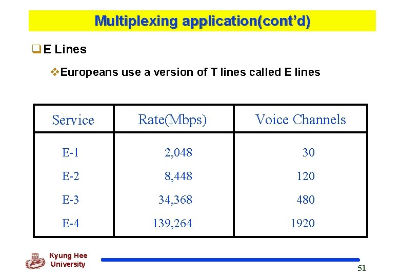 Multiplexing application(cont’d) q. E Lines v. Europeans use a version of T lines called