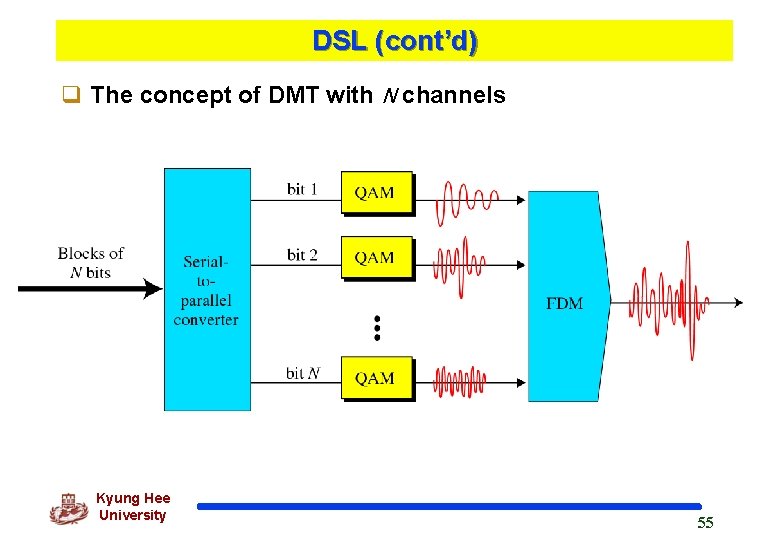DSL (cont’d) q The concept of DMT with N channels Kyung Hee University 55