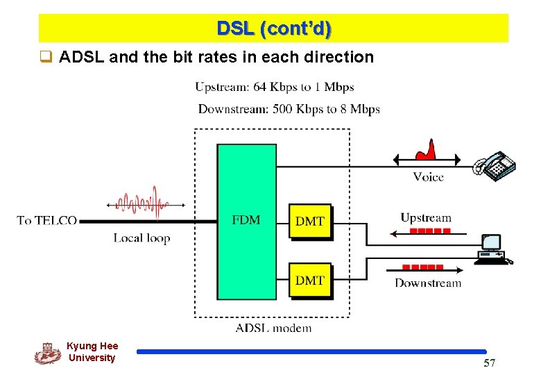 DSL (cont’d) q ADSL and the bit rates in each direction Kyung Hee University
