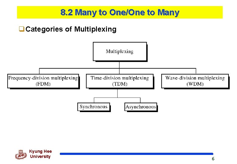 8. 2 Many to One/One to Many q. Categories of Multiplexing Kyung Hee University