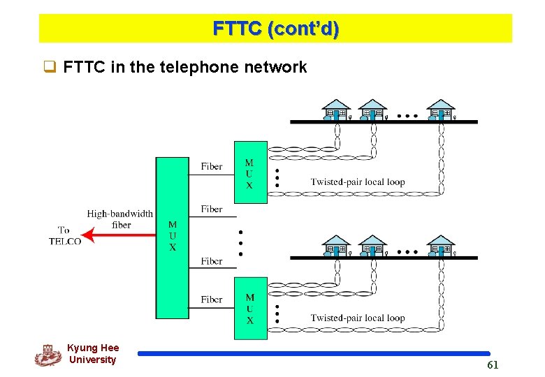FTTC (cont’d) q FTTC in the telephone network Kyung Hee University 61 