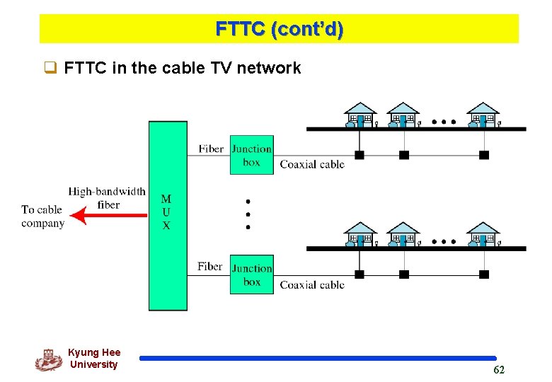 FTTC (cont’d) q FTTC in the cable TV network Kyung Hee University 62 