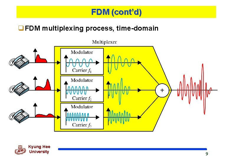 FDM (cont’d) q. FDM multiplexing process, time-domain Kyung Hee University 9 