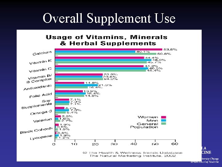 Overall Supplement Use 