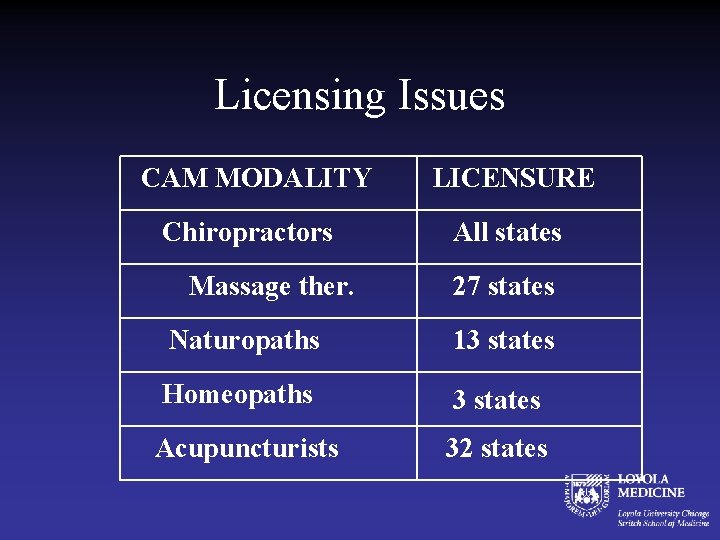 Licensing Issues CAM MODALITY Chiropractors Massage ther. LICENSURE All states 27 states Naturopaths 13
