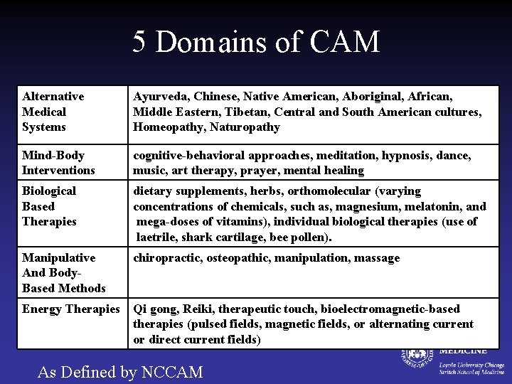 5 Domains of CAM Alternative Medical Systems Ayurveda, Chinese, Native American, Aboriginal, African, Middle