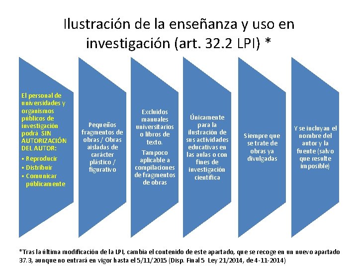 Ilustración de la enseñanza y uso en investigación (art. 32. 2 LPI) * El