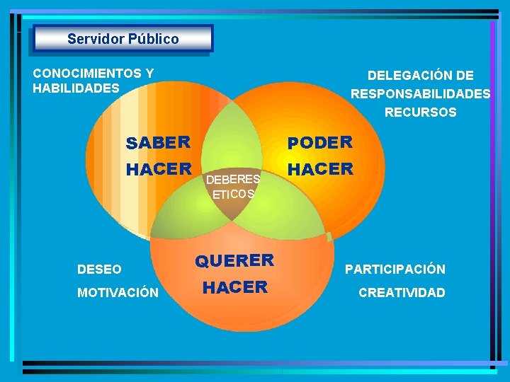 Servidor Público CONOCIMIENTOS Y HABILIDADES DELEGACIÓN DE RESPONSABILIDADES RECURSOS PODER SABER HACER DESEO MOTIVACIÓN