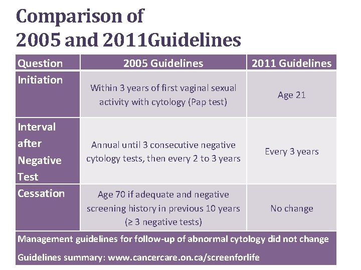 Comparison of 2005 and 2011 Guidelines Question Initiation Interval after Negative Test Cessation 2005 Comparison of 2005 and 2011 Guidelines Question Initiation Interval after Negative Test Cessation 2005
