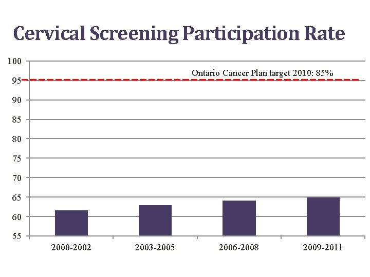 Cervical Screening Participation Rate 100 Ontario Cancer Plan target 2010: 85% 95 90 85 Cervical Screening Participation Rate 100 Ontario Cancer Plan target 2010: 85% 95 90 85