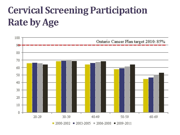 Cervical Screening Participation Rate by Age 100 Ontario Cancer Plan target 2010: 85% 90