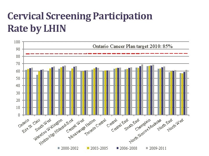 Cervical Screening Participation Rate by LHIN 100 Ontario Cancer Plan target 2010: 85% 90