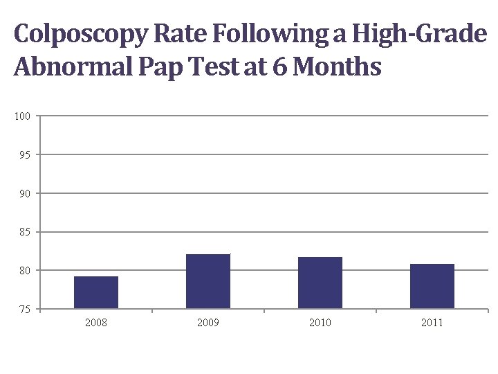 Colposcopy Rate Following a High-Grade Abnormal Pap Test at 6 Months 100 95 90