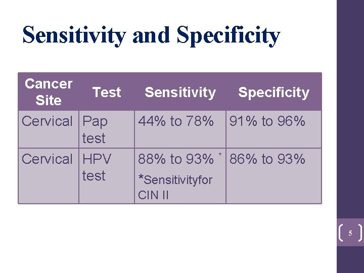 Sensitivity and Specificity Cancer Test Site Cervical Pap test Cervical HPV test Sensitivity Specificity