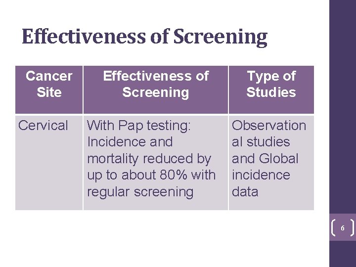 Effectiveness of Screening Cancer Site Cervical Effectiveness of Screening With Pap testing: Incidence and