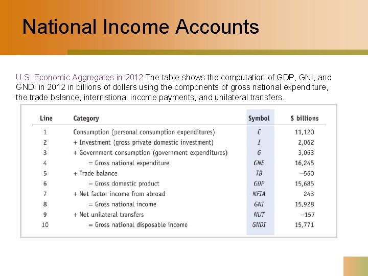 National Income Accounts U. S. Economic Aggregates in 2012 The table shows the computation