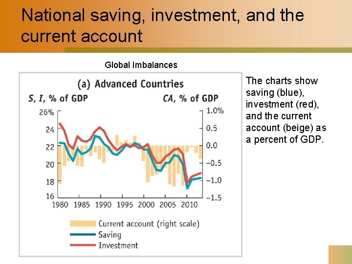 National saving, investment, and the current account Global Imbalances The charts show saving (blue),