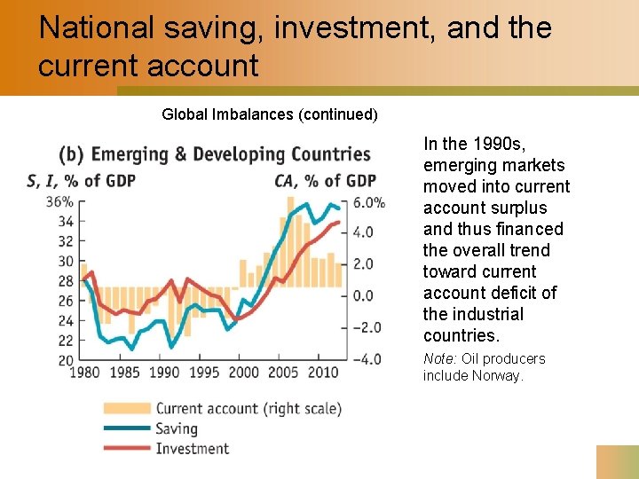 National saving, investment, and the current account Global Imbalances (continued) In the 1990 s,