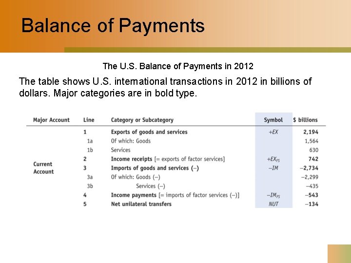 Balance of Payments The U. S. Balance of Payments in 2012 The table shows