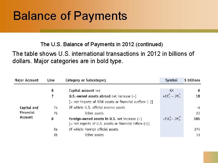 Balance of Payments The U. S. Balance of Payments in 2012 (continued) The table