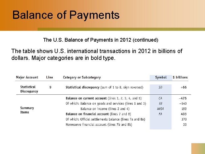 Balance of Payments The U. S. Balance of Payments in 2012 (continued) The table