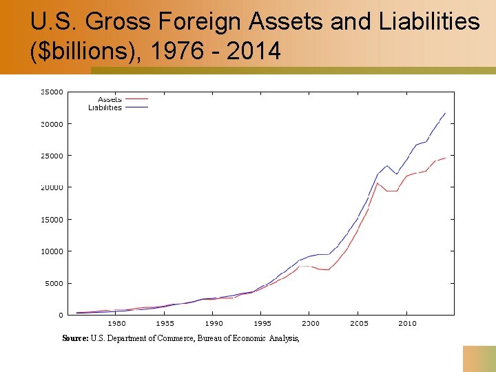 U. S. Gross Foreign Assets and Liabilities ($billions), 1976 - 2014 Source: U. S.