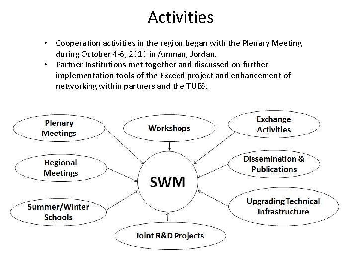 Activities • Cooperation activities in the region began with the Plenary Meeting during October