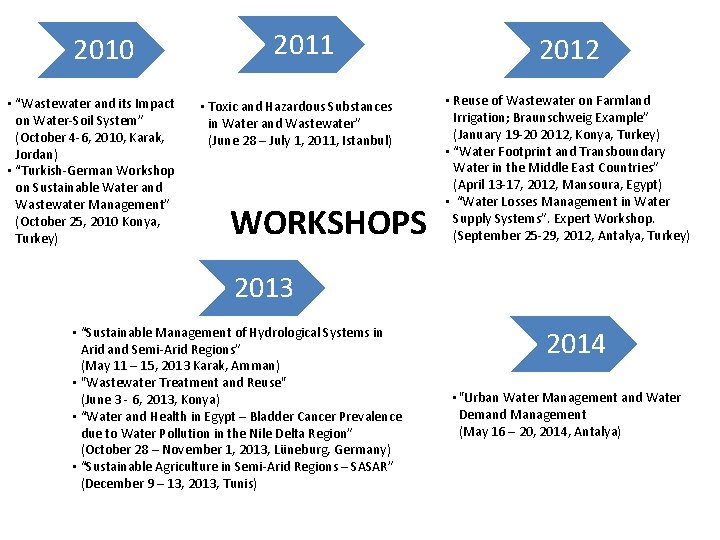 2011 2010 • “Wastewater and its Impact on Water‐Soil System” (October 4‐ 6, 2010,