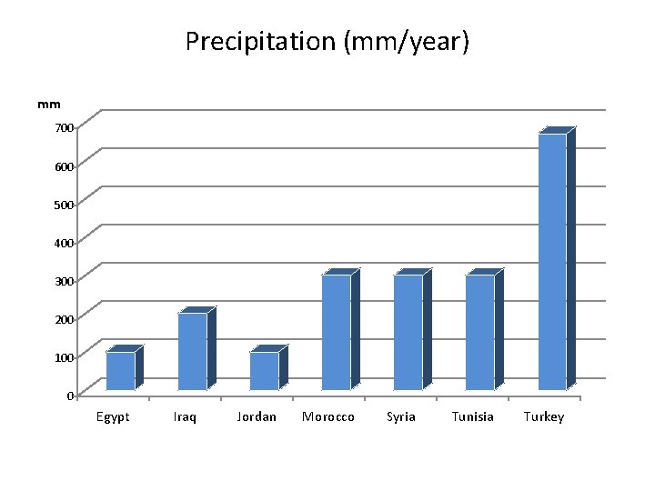 Precipitation (mm/year) mm 700 600 500 400 300 200 100 0 Egypt Iraq Jordan