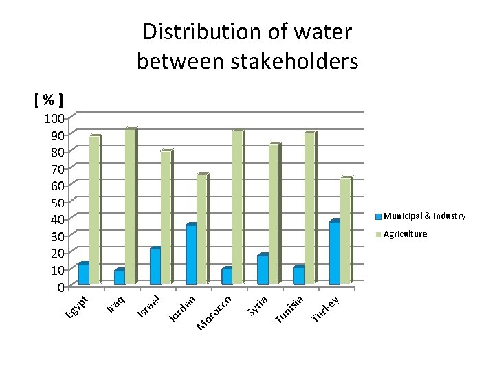 Distribution of water between stakeholders [%] 100 90 80 70 60 50 40 30