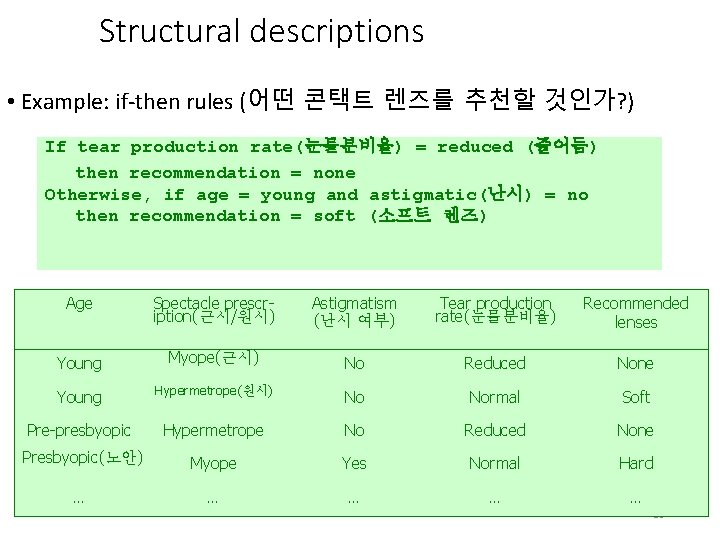 Structural descriptions • Example: if-then rules (어떤 콘택트 렌즈를 추천할 것인가? ) If tear