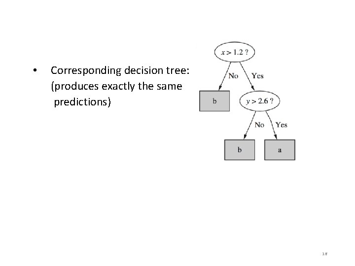  • Corresponding decision tree: (produces exactly the same predictions) 16 