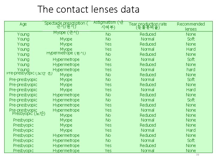 The contact lenses data Age Spectacle prescription ( 근시/원시) Myope (근시) Young Myope Hypermetrope